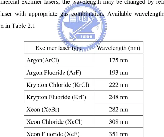 Table 2-1: Main laser lines of several common Excimer lasers. 
