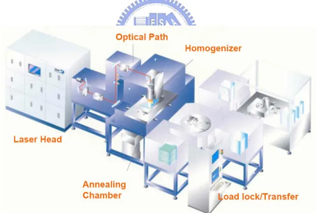 Fig. 2-5: Schematic of a typical excimer laser annealing (ELA) system. It  is used for LTPS of large size LCD substrate manufacture