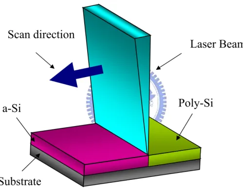 Fig. 2-5 is a Schematic of a typical excimer laser annealing (ELA)  system. Excimer laser annealing (ELA) systems use Long beam  homogenizer  to make excimer laser beam’s energy cindidtent he  amorphous silicon film for uniform annealing results