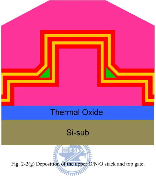 Fig. 2-2(g) Deposition of the upper O/N/O stack and top gate. 