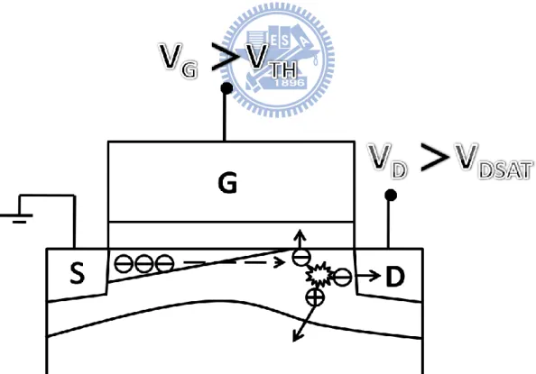 Fig. 2-4 Illustration of channel hot electron injection (CHEI) showing that under large  drain bias, some channel electrons could become hot enough to surmount the  Si/oxide barrier