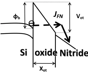 Fig. 2-5(a) Illustration of F-N tunneling occurring when V ot is larger than υ b.