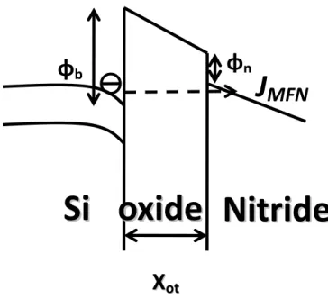 Fig.  2-5(c)  Illustration  of  Modified  F-N  tunneling  occurring  when  n ∅ b x −∅ n