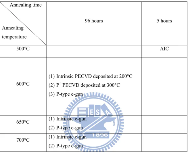 Table 3-6. The seed layers listed here are chosen to make epitaxial growth absorber  layers and further solar cell fabrication