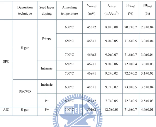 Table 3-9 Comparison of the illuminated characteristics of pc-Si solar cells fabricated  on different seed layers
