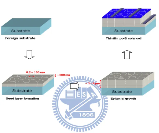 Fig. 2-1. Schematic picture of the process flow for the two step thin film polycrystalline  silicon solar cell