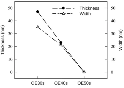 Fig. 2-7 Measured width and thickness of the NW as a function of the OE time. 