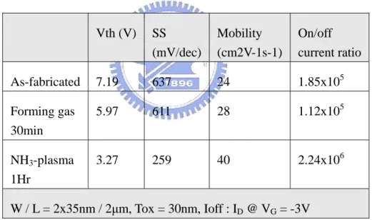 Table 2-II Major performance parameters for NWTFTs which received different  post-metal treatments