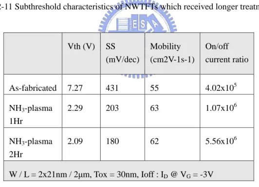 Table 2-III Major performance parameters for NWTFTs which received different  duration of plasma treatment