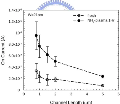 Fig. 2-17 On-state current as a function of channel length for NWTFTs with and without  plasma treatment