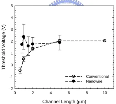 Fig. 2-18 Threshold voltage as a function of channel length for reference and NW  devices
