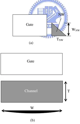 Fig. 2-20 Schematic drawings of the cross-section of (a) the triangle NW and (b)  conventional planar structure along the width direction