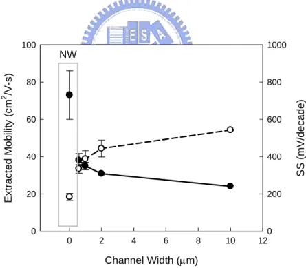 Fig. 2-22 Mobility and subthreshold slope as a function of channel width for control and  NW devices