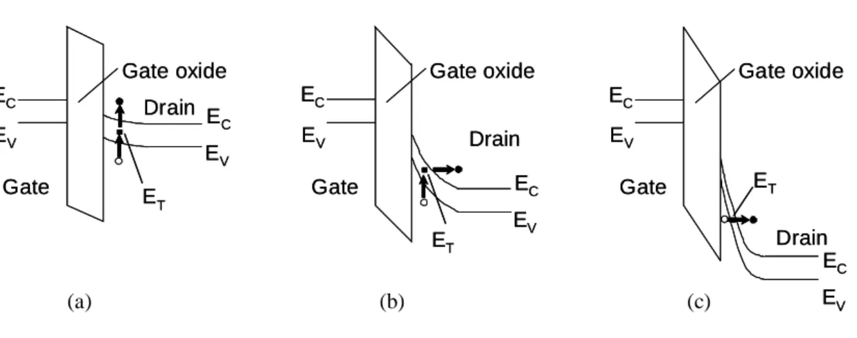 Fig. 3-2 Schematic band diagrams of TFTs under various gate biases. 