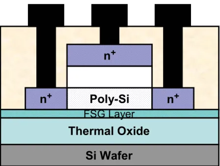 Fig. 2-1 Process flow of the proposed poly-Si TFTs on a FSG buffer layer. 