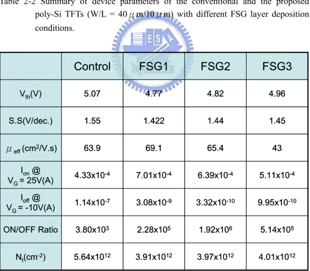 Table 2-2 Summary of device parameters of the conventional and the proposed  poly-Si TFTs (W/L = 40μm/10μm) with different FSG layer deposition  conditions