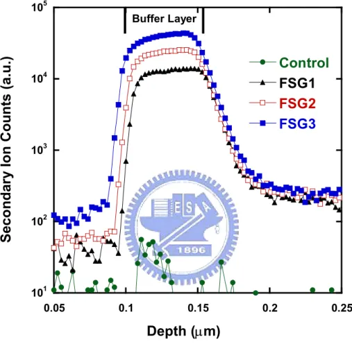 Fig. 2-2 SIMS profiles of the FSG layer as-deposited samples with different FSG  layer deposition conditions