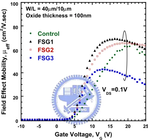 Fig. 2-4 Field effect mobility of the conventional and the proposed poly-Si TFTs with  different FSG layer deposition conditions