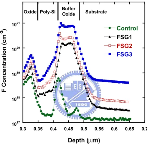 Fig. 2-5 SIMS profiles of the conventional and the proposed poly-Si TFTs with  different FSG layer deposition conditions