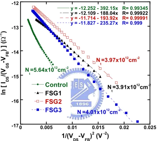 Fig. 2-6 Trap state density extraction of the conventional and the proposed poly-Si  TFTs with different FSG layer deposition conditions