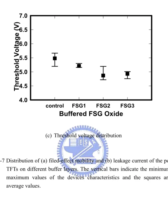Fig. 2-7 Distribution of (a) filed-effect mobility and (b) leakage current of the poly-Si  TFTs on different buffer layers