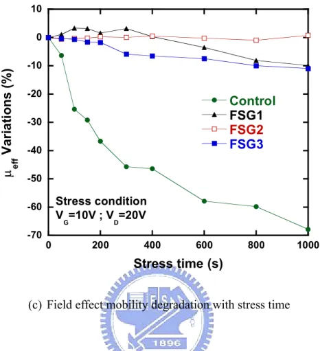 Fig. 2-8 (a) on-current, (b) threshold voltage, and (c) field effect mobility degradation  as a function of stress time under hot-carrier stress