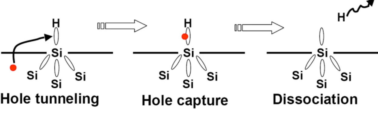 Fig. 1-2-3  Schematic representation of the Si/SiO 2  interface, showing the  dynamic of degradation mechanism due to the hole for negative bias  temperature instability