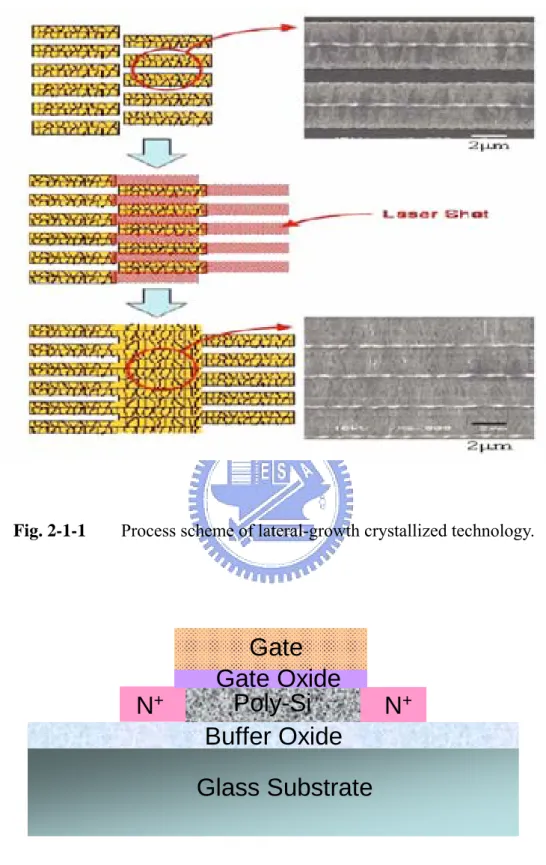 Fig. 2-1-1  Process scheme of lateral-growth crystallized technology.  Glass SubstrateBuffer Oxide N +N+Poly-SiGateGate OxideGlass SubstrateBuffer OxideN+N+Poly-SiGateGate Oxide