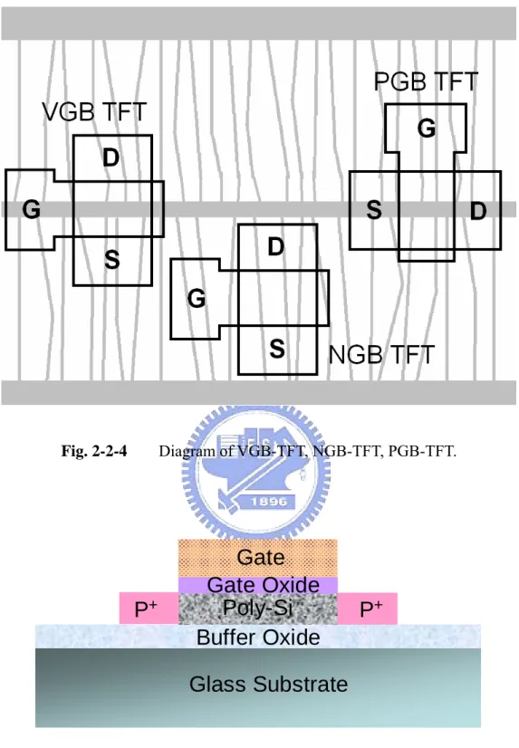 Fig. 2-2-4  Diagram of VGB-TFT, NGB-TFT, PGB-TFT.  Glass SubstrateBuffer Oxide P +P+Poly-SiGateGate OxideGlass SubstrateBuffer OxideP+P+Poly-SiGateGate Oxide