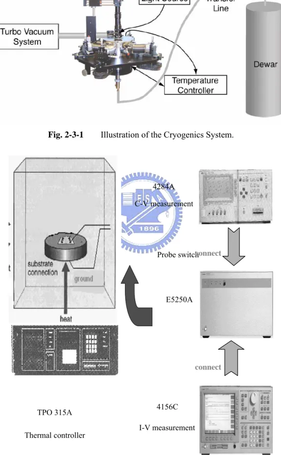 Fig. 2-3-2  I-V/C-V instruments set up in the laboratory. 