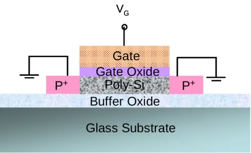 Fig. 2-3-3  The stress setup of the low temperature polycrystalline silicon thin film  transistors (the gate was given a constant bias and the drain and the  source were grounded)