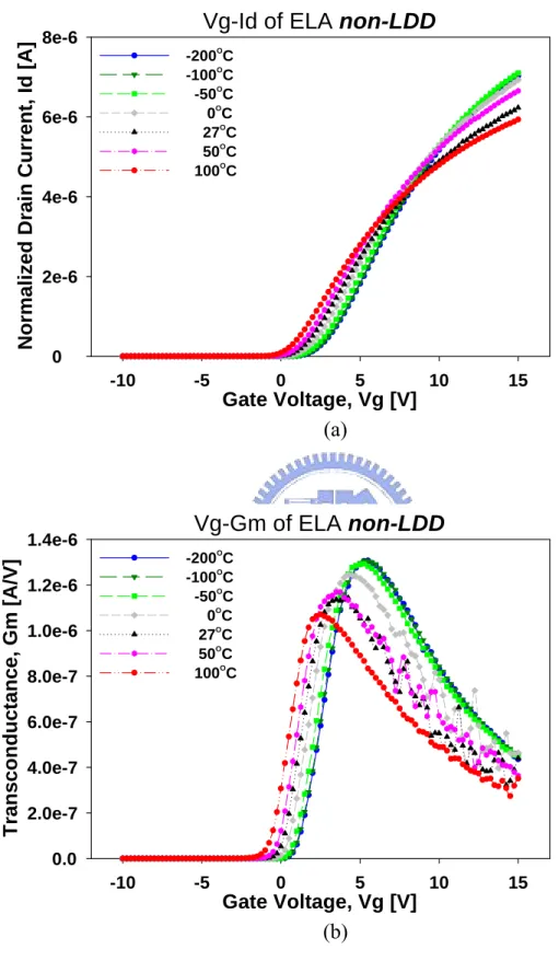 Fig. 3-1-1  The (a) I D -V G  relations and (b) transconductance, gm, of poly-Si TFT  at the temperatures from -200°C to 100°C