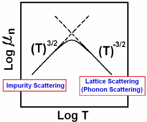Fig. 3-1-2  Two types of scatterings in MOSFET devices, including impurity  scattering and the phonon scattering