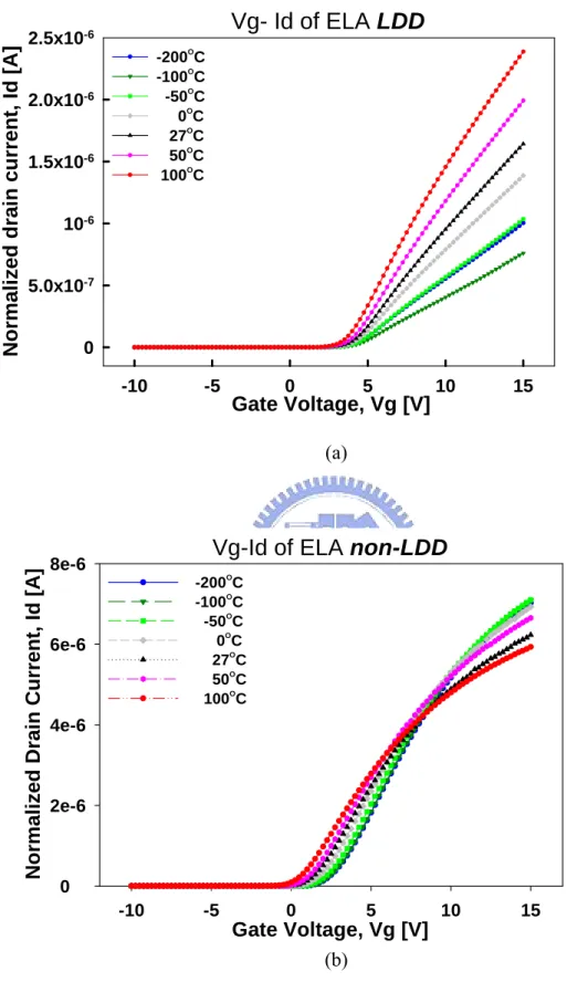 Fig. 3-1-4  The I D -V G  relations of the (a) LDD and (b) non-LDD of ELA TFTs at  the temperatures from -200°C to 100°C