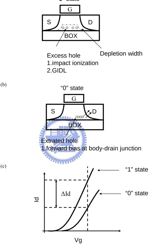 Fig. 1-2  Operation principle of 1T-DRAM cell. (a) Excess holes accumulate in the  body region at “1” state (low Vth)