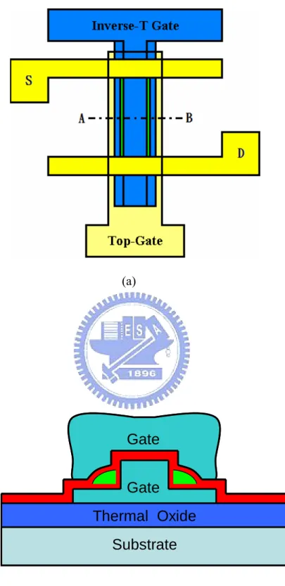 Fig. 2-2  (a) Top view and (b) cross-sectional view of the ITDG-NWTFT 