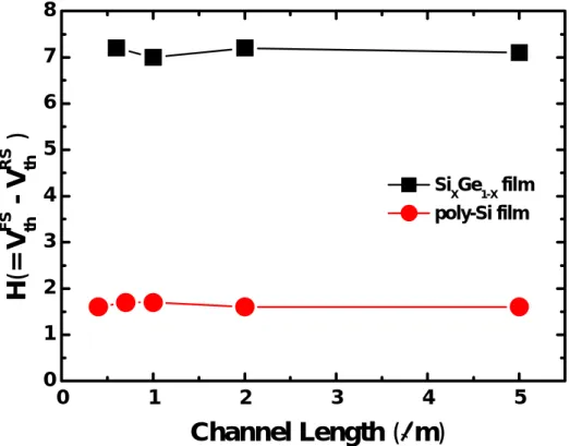 Fig. 4-1  The width of hysteresis (H) as a function of channel length for different  channel poly-Si and poly-Si X Ge 1-X  TFT devices.