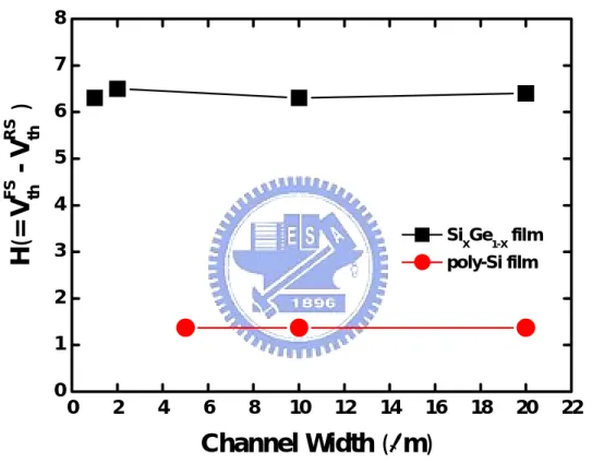 Fig. 4-3  The width of hysteresis (H) as a function of channel width for poly-Si  film and poly-Si X Ge 1-X  TFTs.