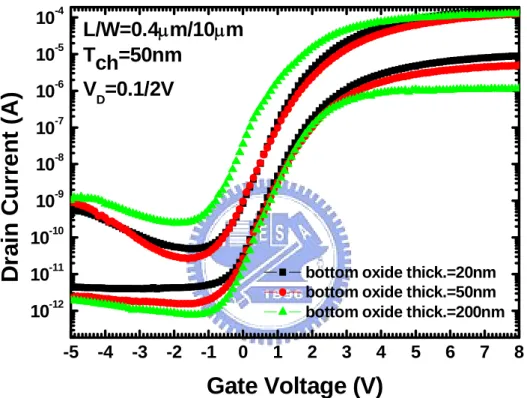 Fig. 4-4  Transfer characteristics of TFTs with the same channel thickness (50  nm) but different bottom oxide thickness