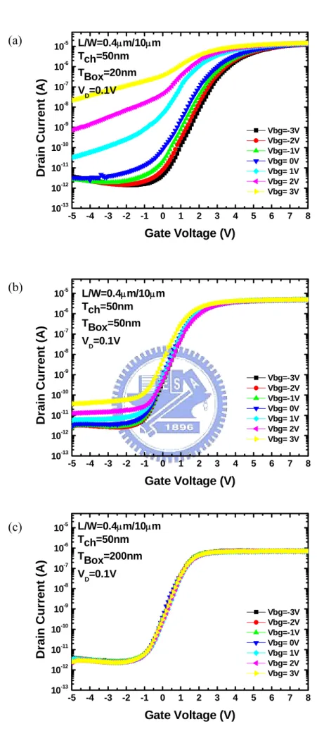Fig. 4-5  Comparisons between transfer characteristics of TFTs with different  bottom oxide thickness (a) T =20nm (b) T =50nm (c) T =200nm 
