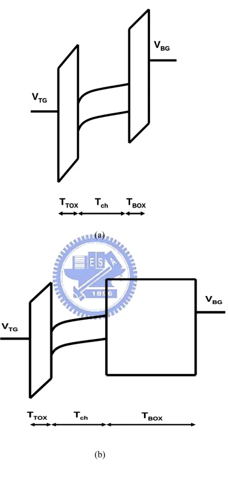 Fig. 4-6  Energy band diagram of the devices with (a) a thin and (b) a thick  bottom oxide.