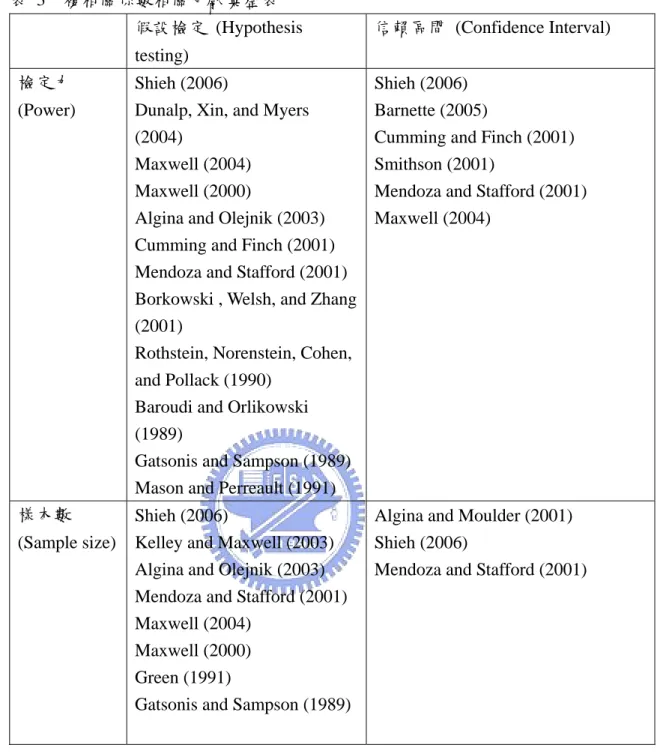 表 3  複相關係數相關文獻彙整表  假設檢定 (Hypothesis  testing)  信賴區間 (Confidence Interval)  檢定力  (Power)  Shieh (2006) 