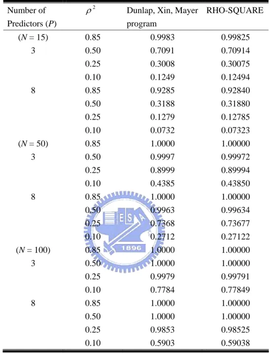 表 4  檢定力計算結果比較表 RHO-SQUARE &amp; program (Dunlap, Xin, and Myers,  2004)  