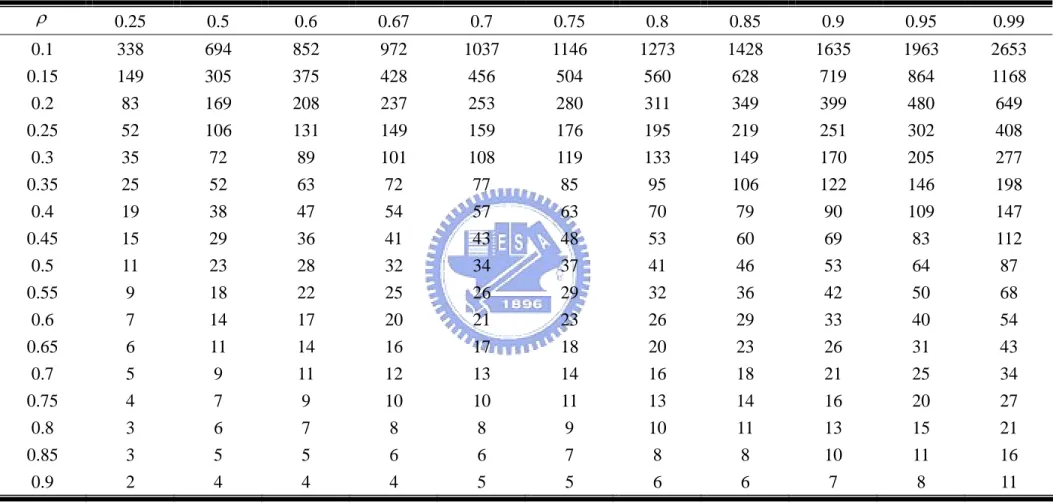 表 5  假設檢定樣本數彙整表  ρ 0.25 0.5  0.6 0.67 0.7 0.75 0.8 0.85 0.9 0.95 0.99  0.1  338  694  852  972  1037 1146 1273 1428 1635 1963 2653  0.15 149 305 375 428 456 504 560 628 719 864 1168  0.2  83  169 208 237 253 280 311 349 399 480 649  0.25  52  106 131 149 1