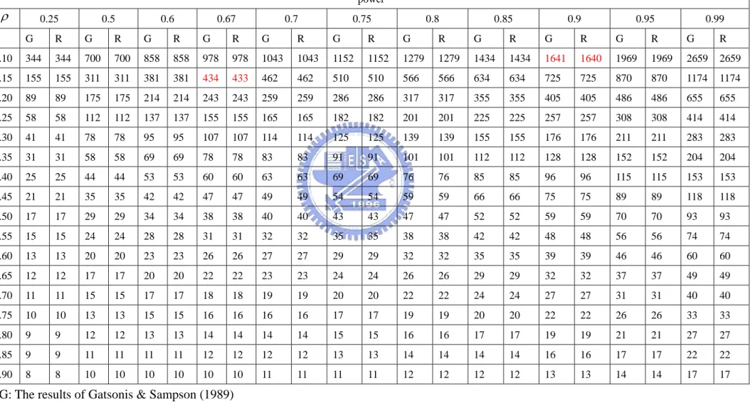 表 6  樣本數比較彙總表 ( P = 5)  power  ρ 0.25  0.5  0.6  0.67  0.7 0.75 0.8 0.85 0.9 0.95 0.99   G  R  G  R  G  R  G  R  G R G R G R G R G R G R G R  .10 344 344 700 700 858 858 978 978 1043 1043 1152 1152 1279 1279 1434 1434 1641 1640 1969 1969 2659 2659  .15 155