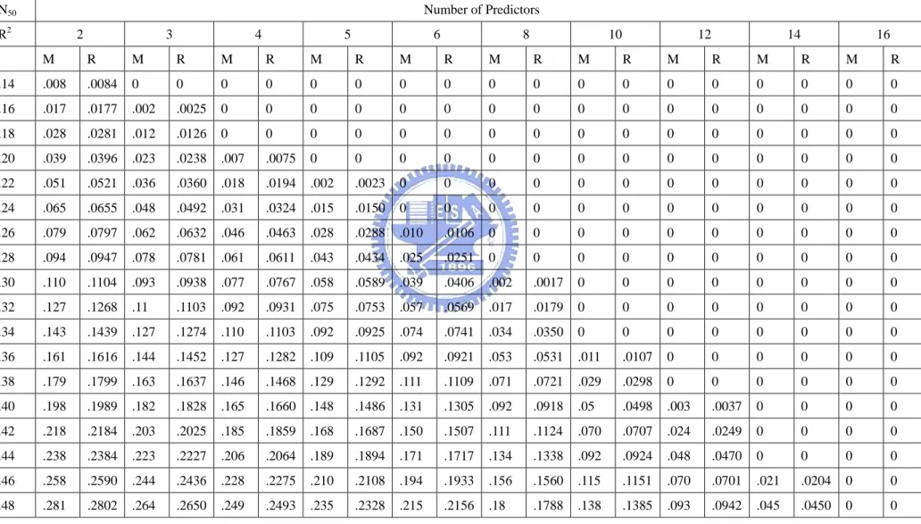 表 8  母體複相關係數之下界,  (樣本數 = 50)   N 50  Number  of  Predictors  R 2 2 3 4 5 6 8 10  12  14  16    M R  M R  M R  M R  M R  M R  M R  M R  M R  M R  .14  .008  .0084 0 0 0 0 0 0 0 0 0 0 0 0 0 0 0 0 0 0  .16  .017  .0177 .002  .0025  0 0 0 0 0 0 0 0 0 0 0 0 0 0