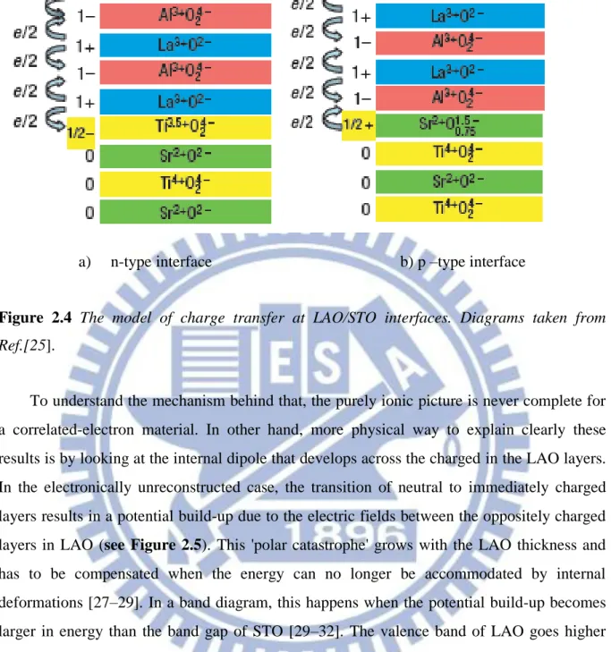 Figure  2.4  The  model  of  charge  transfer  at  LAO/STO  interfaces.  Diagrams  taken  from  Ref.[25]