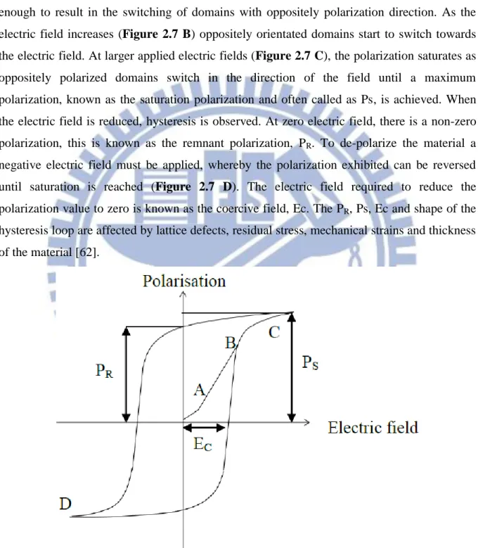 Figure 2.7 Hysteresis loop of a ferroelectric material: ferroelectric polarization as a function  of the applied electric field [62]