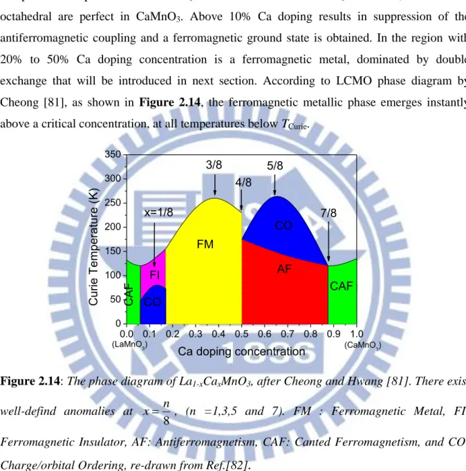 Figure 2.14: The phase diagram of La 1-x Ca x MnO 3 , after Cheong and Hwang [81]. There exist  well-defind  anomalies  at 