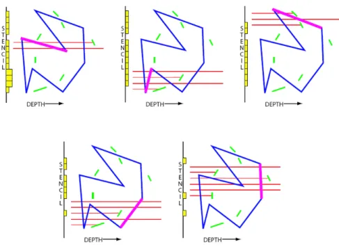 Figure 2.6: Decreases the stencil buffer when rendering ”back-facing” polygons[KP03].